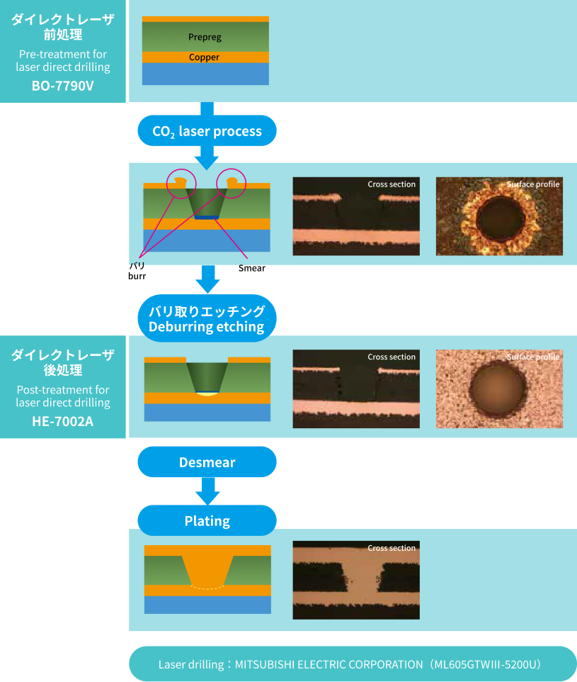 ダイレクトレーザ前処理・ダイレクトレーザ後処理の図解