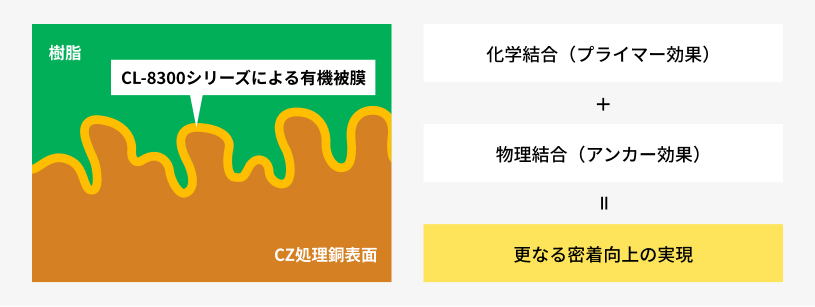 CL-8300シリーズによる有機被膜