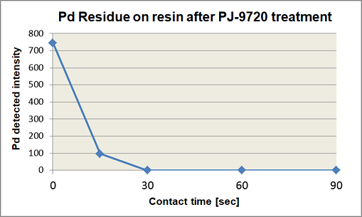 処理時間とPd検出強度の関係(35℃スプレー)のグラフ