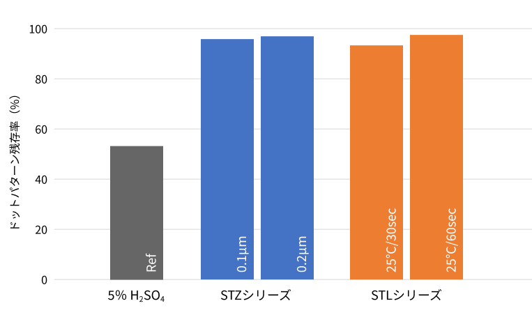 メックエッチボンド STLシリーズ(化学密着タイプ) ドットパターン残存率のグラフ