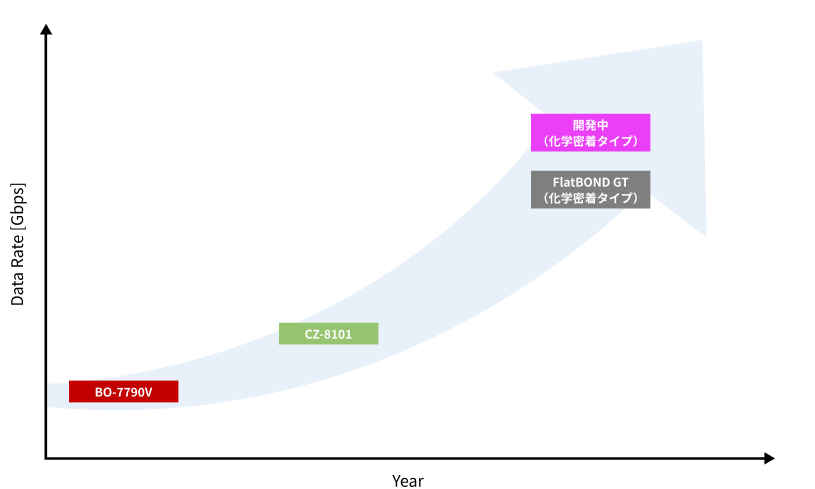 移動通信ネットワークの高速化のグラフ