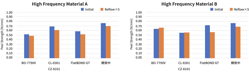 ピール強度のグラフ