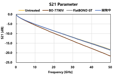 伝送損失のグラフ