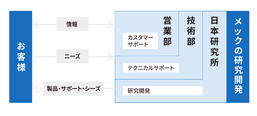 「お客様の声がダイレクトに届く研究開発体制」の図