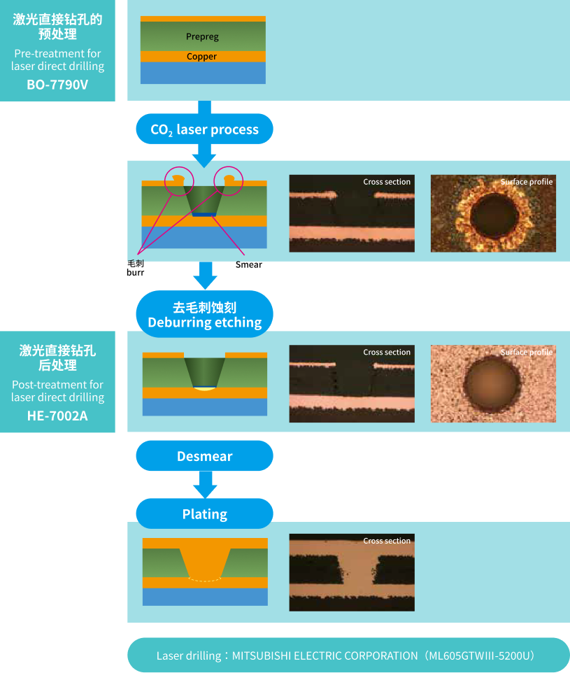 ダイレクトレーザ前処理・ダイレクトレーザ後処理の図解