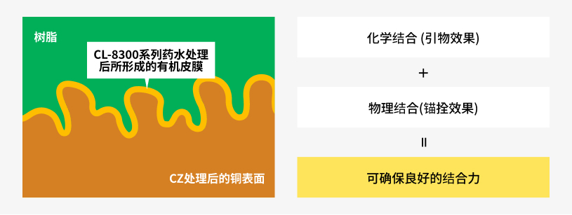 CL-8300系列による有機被膜
