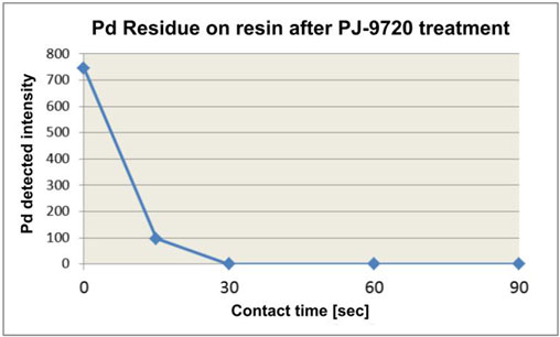 処理時間とPd検出強度の関係(40℃スプレー)のグラフ