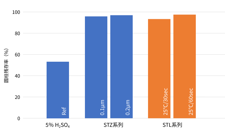 メックエッチボンド STLシリーズ(化学密着タイプ) ドットパターン残存率のグラフ