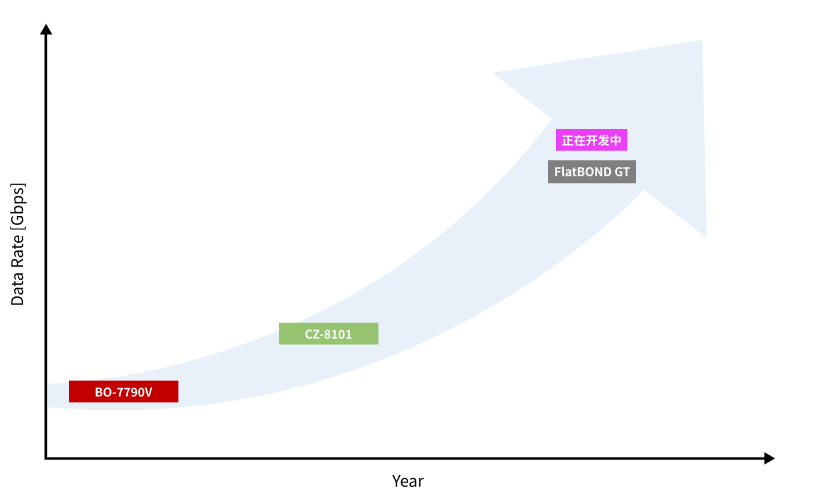 移動通信ネットワークの高速化のグラフ