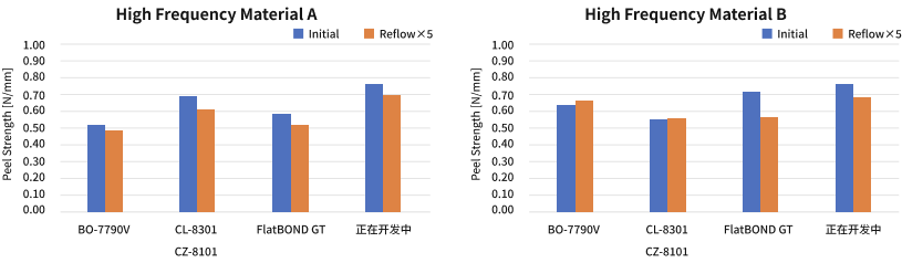 ピール強度のグラフ