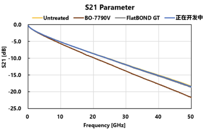 伝送損失のグラフ