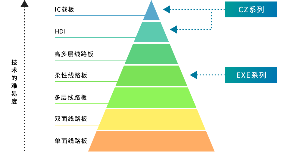 技術的難易度 図