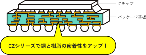 通过 CZ 系列提升铜与树脂的附着力!